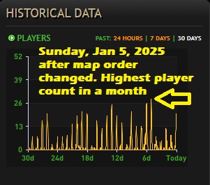 Hello Server Highest Player Numbers in a month 1-5-25.jpg