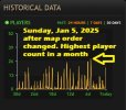 Hello Server Highest Player Numbers in a month 1-5-25.jpg